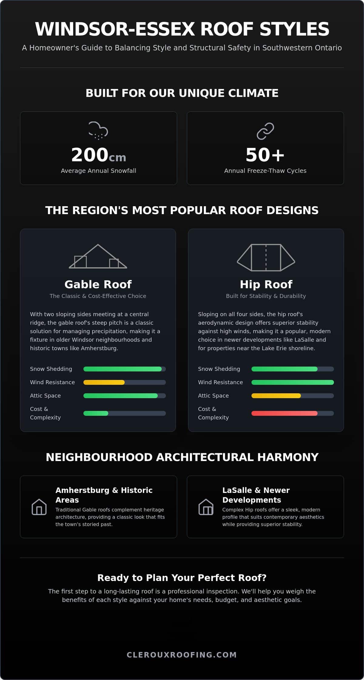 Common Roof Styles in Windsor-Essex: A Homeowner’s Guide