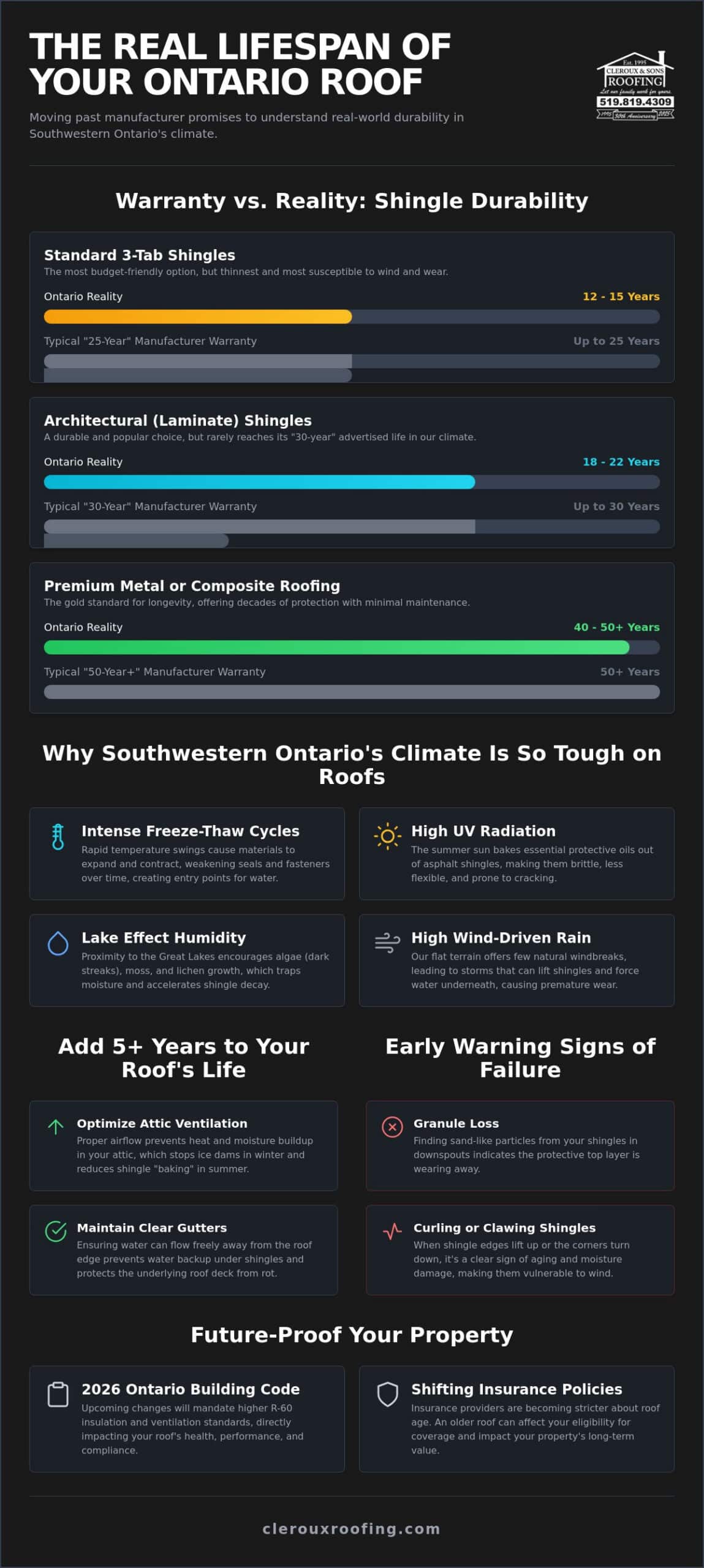 How Long Does a Roof Last in Ontario? The Homeowner’s 2026 Guide