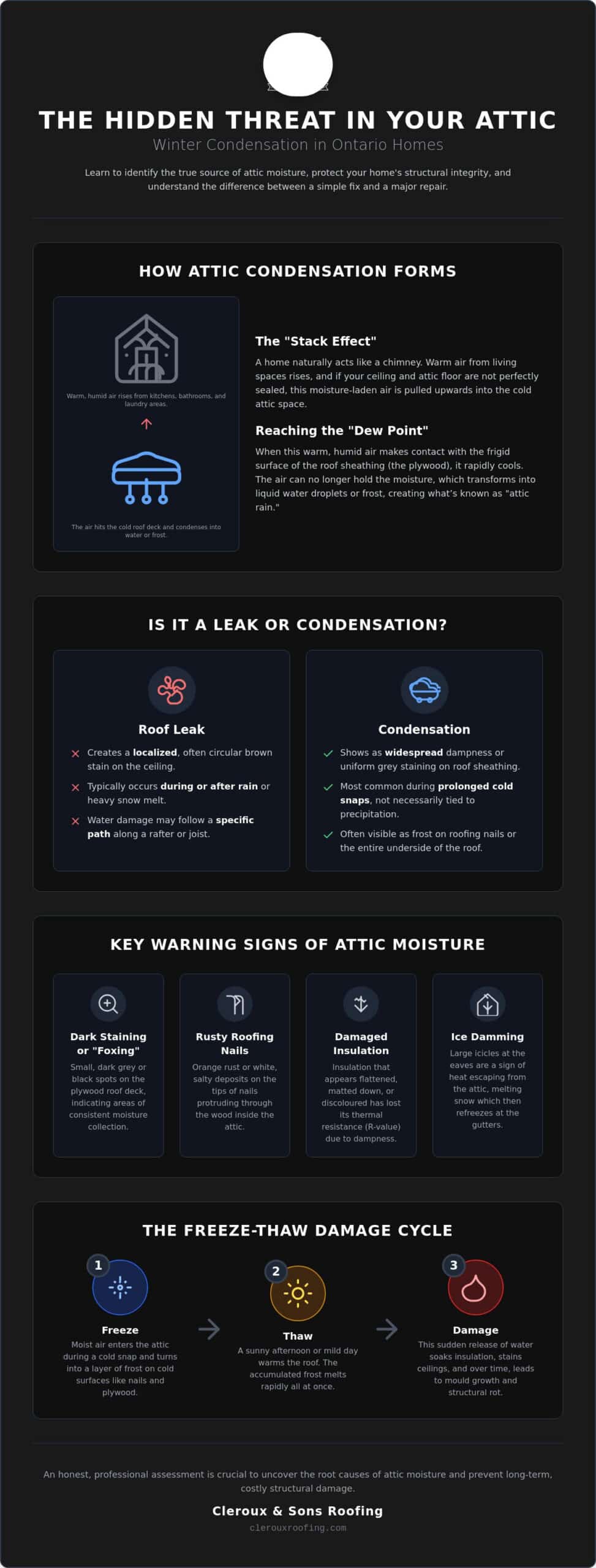 Condensation in Your Attic During Ontario Winters: Causes and Solutions