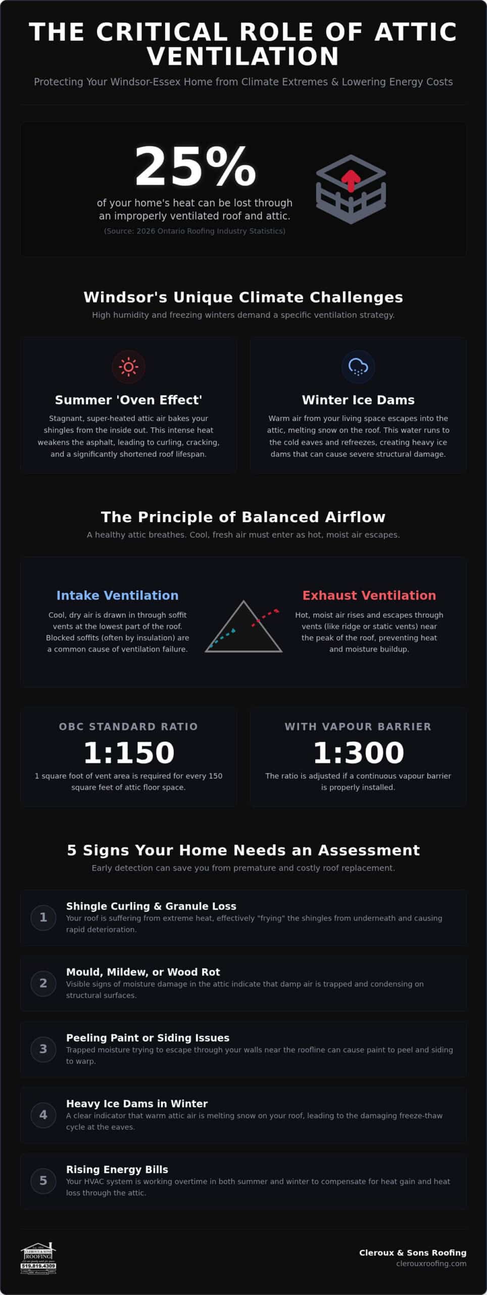 Attic Ventilation Assessment Windsor: Protecting Your Roof’s Lifespan