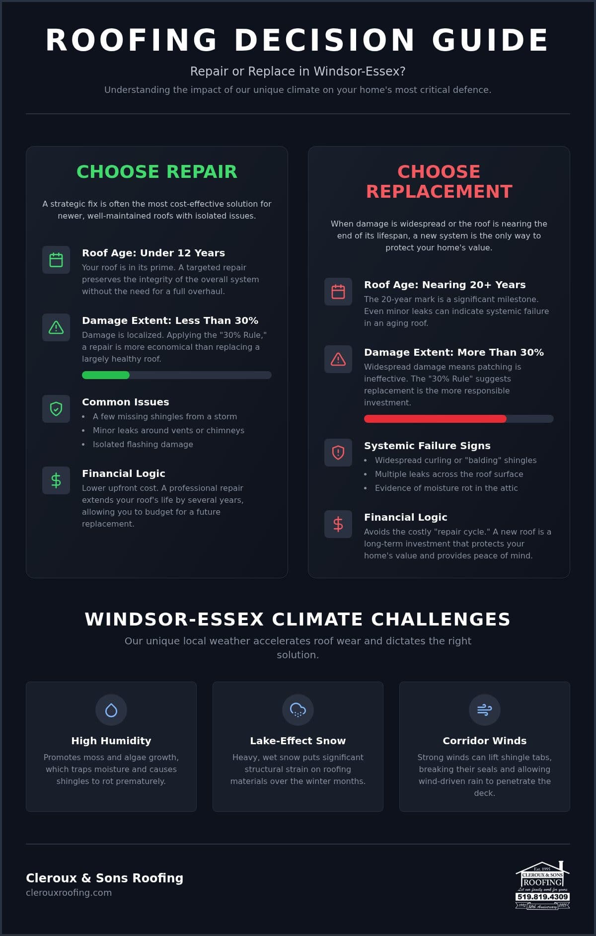 Roof Replacement vs. Repair in Windsor: A Local Homeowner’s Guide