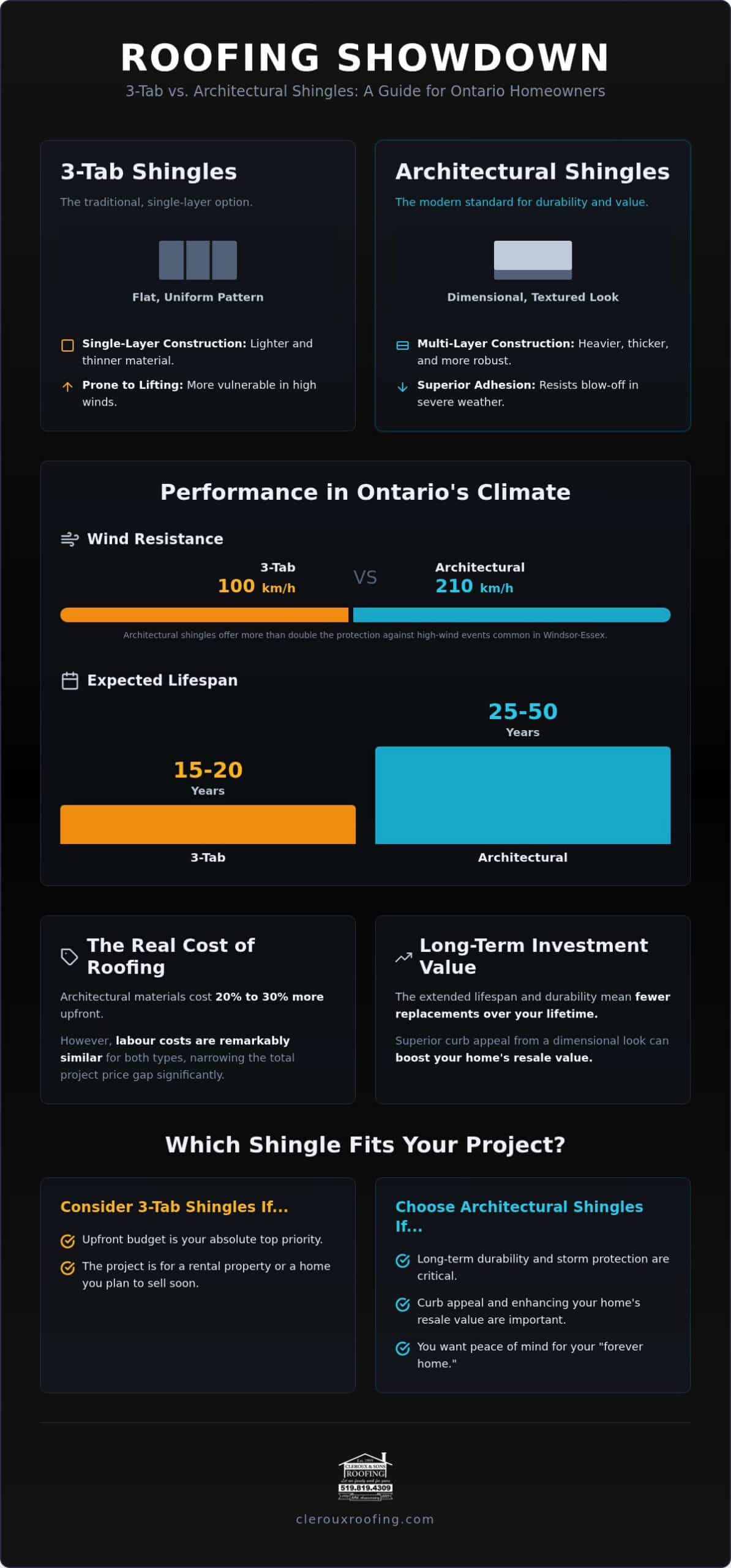 Architectural Shingles vs. 3-Tab Cost in Ontario: A Windsor Homeowner’s Guide