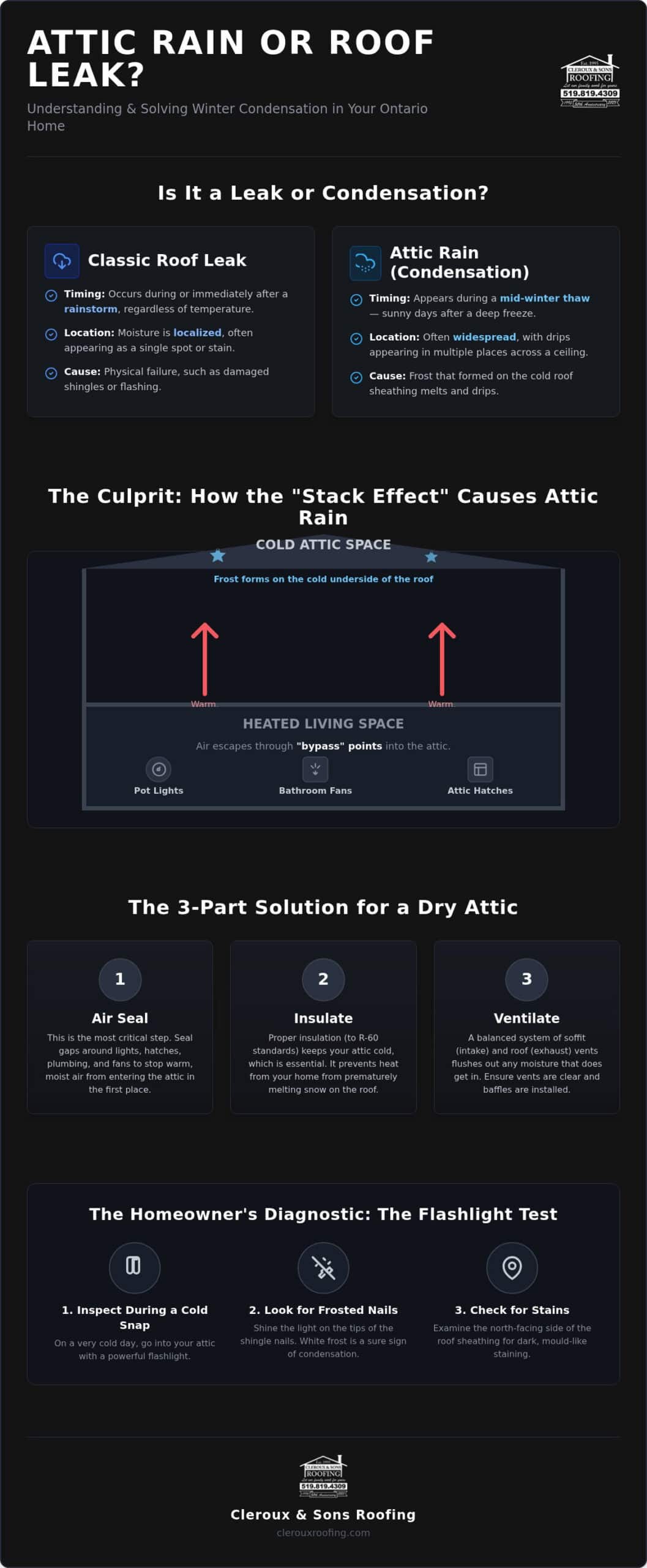 Condensation in Attic Winter Ontario: Identifying and Solving Attic Rain