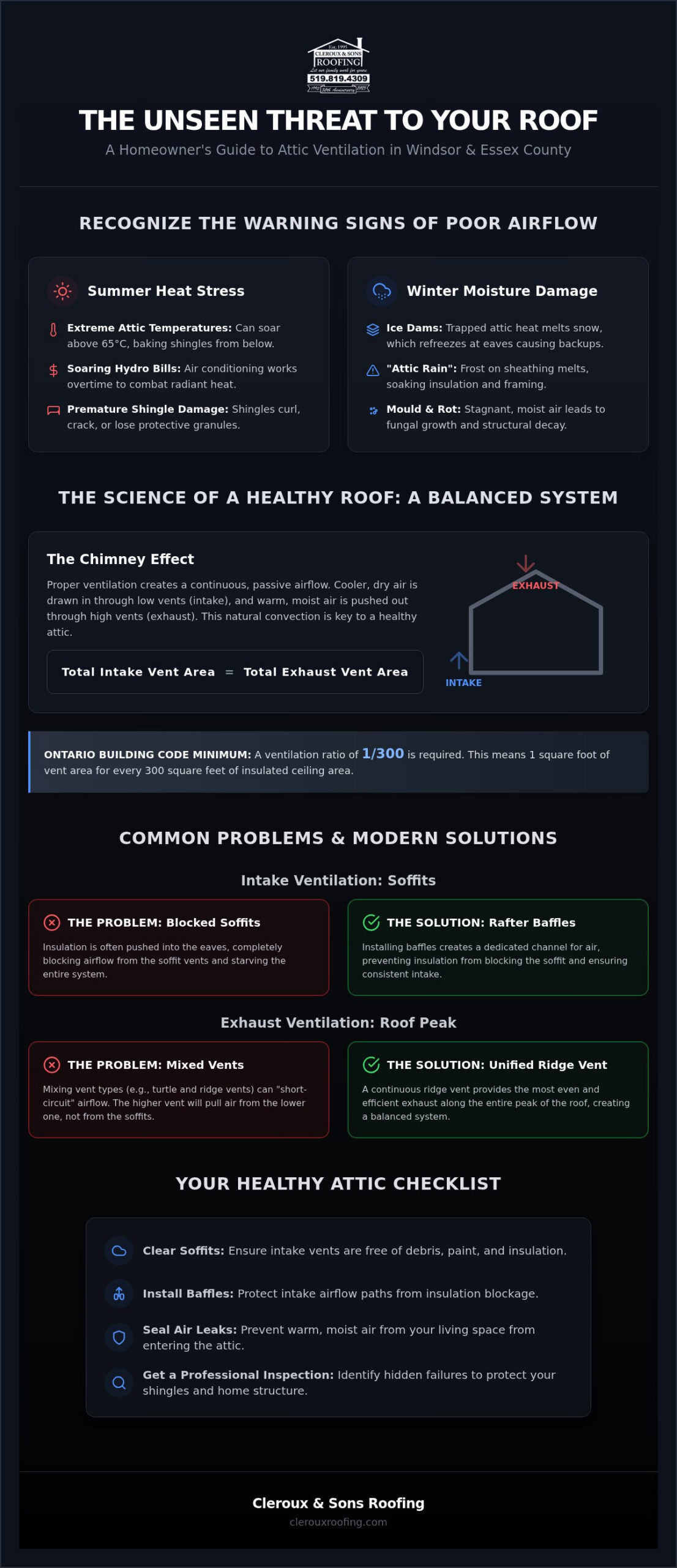 Roof Ventilation Problems and Solutions: A Windsor-Essex Homeowner’s Guide