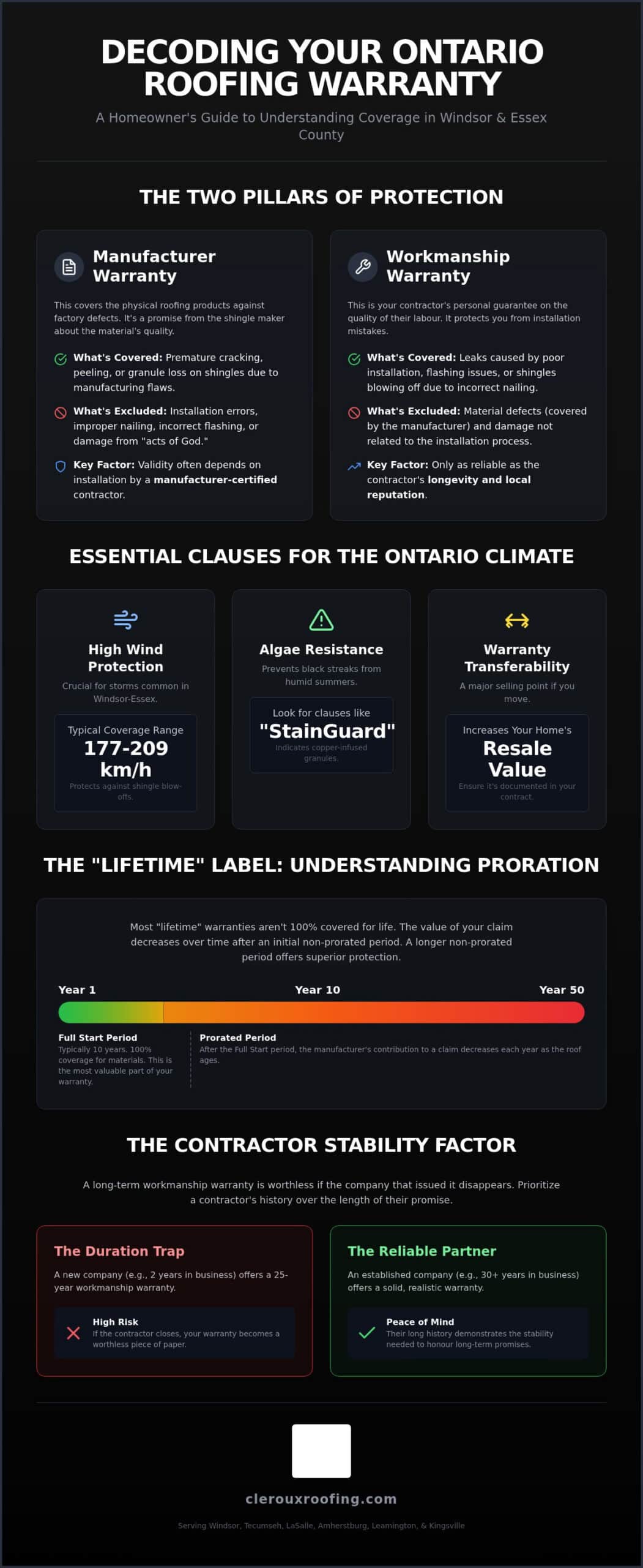 Roofing Warranty: An Ontario Homeowner’s Guide