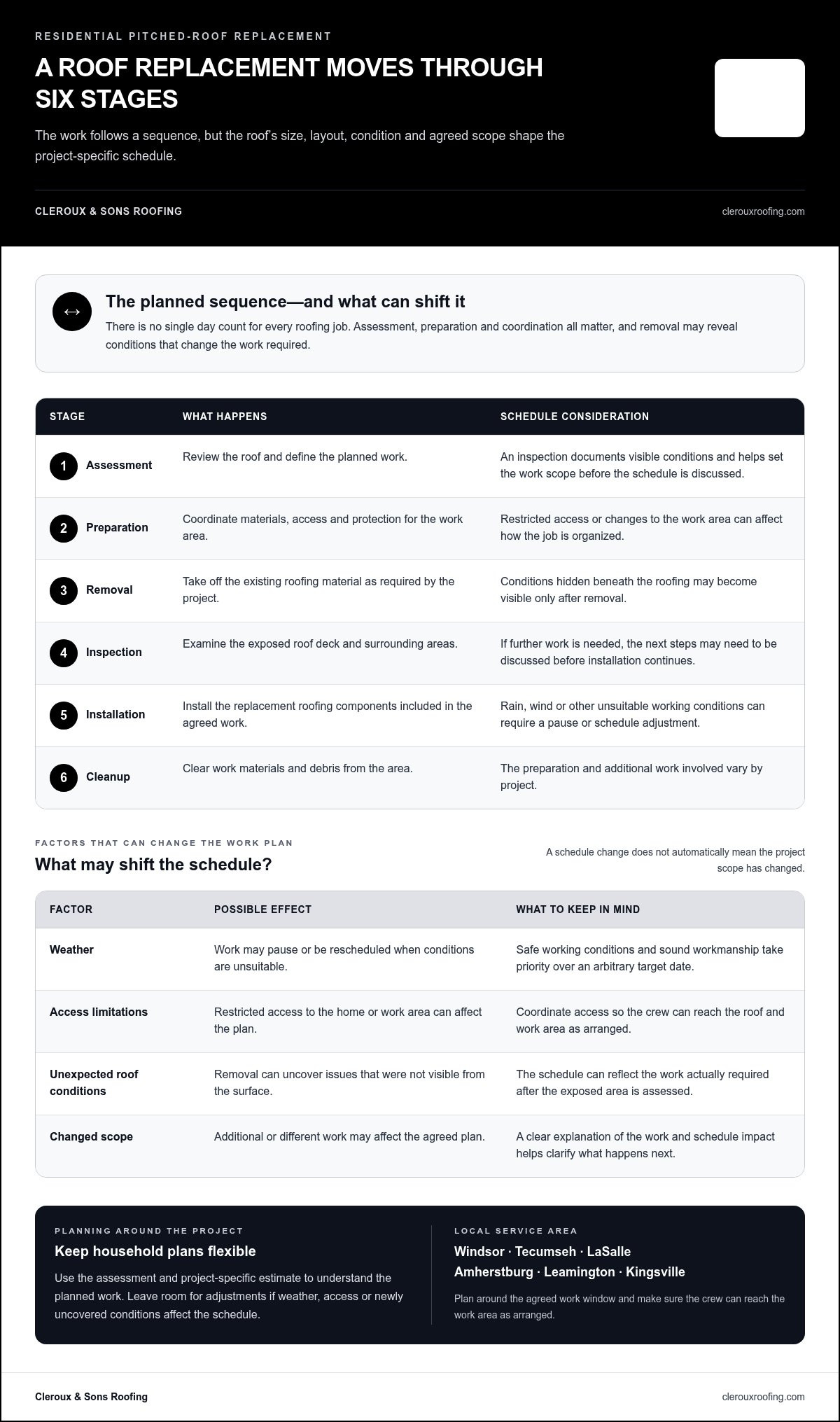 How Long Does a Roofing Job Take? A Homeowner’s Timeline Guide